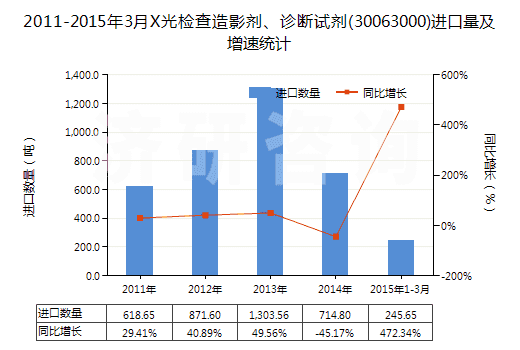 2011-2015年3月X光檢查造影劑、診斷試劑(30063000)進(jìn)口量及增速統(tǒng)計(jì)
